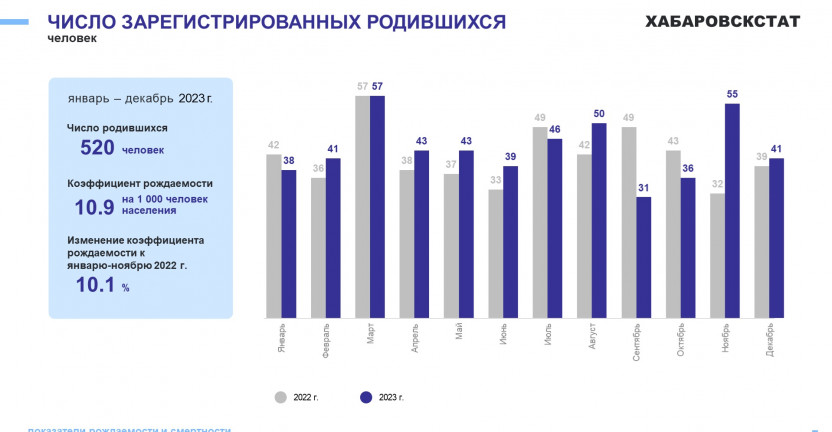 Демографические показатели Чукотского автономного округа за январь-декабрь 2023